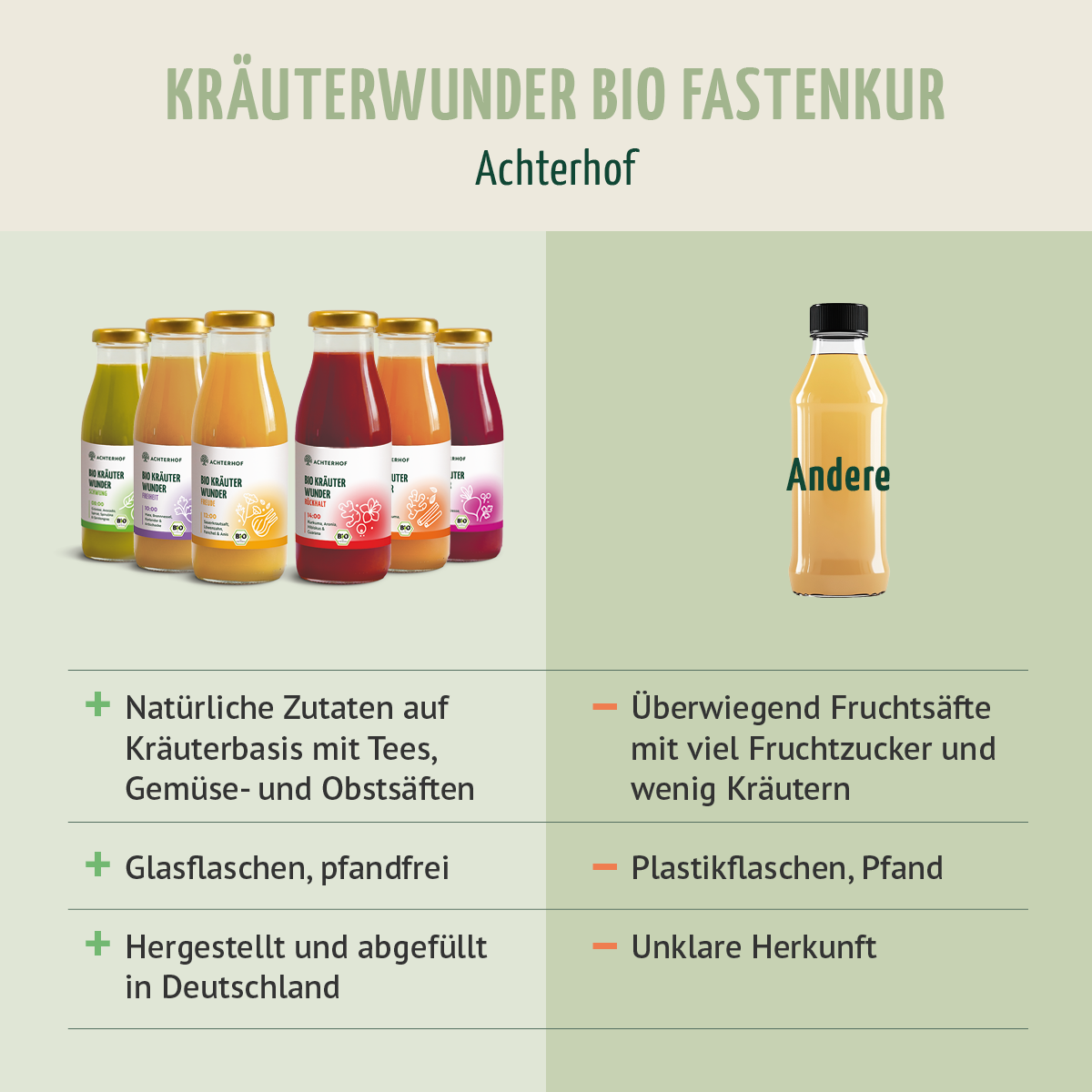 Kräuterwunder Bio Fastenkur 7 Tage (42 Flaschen)