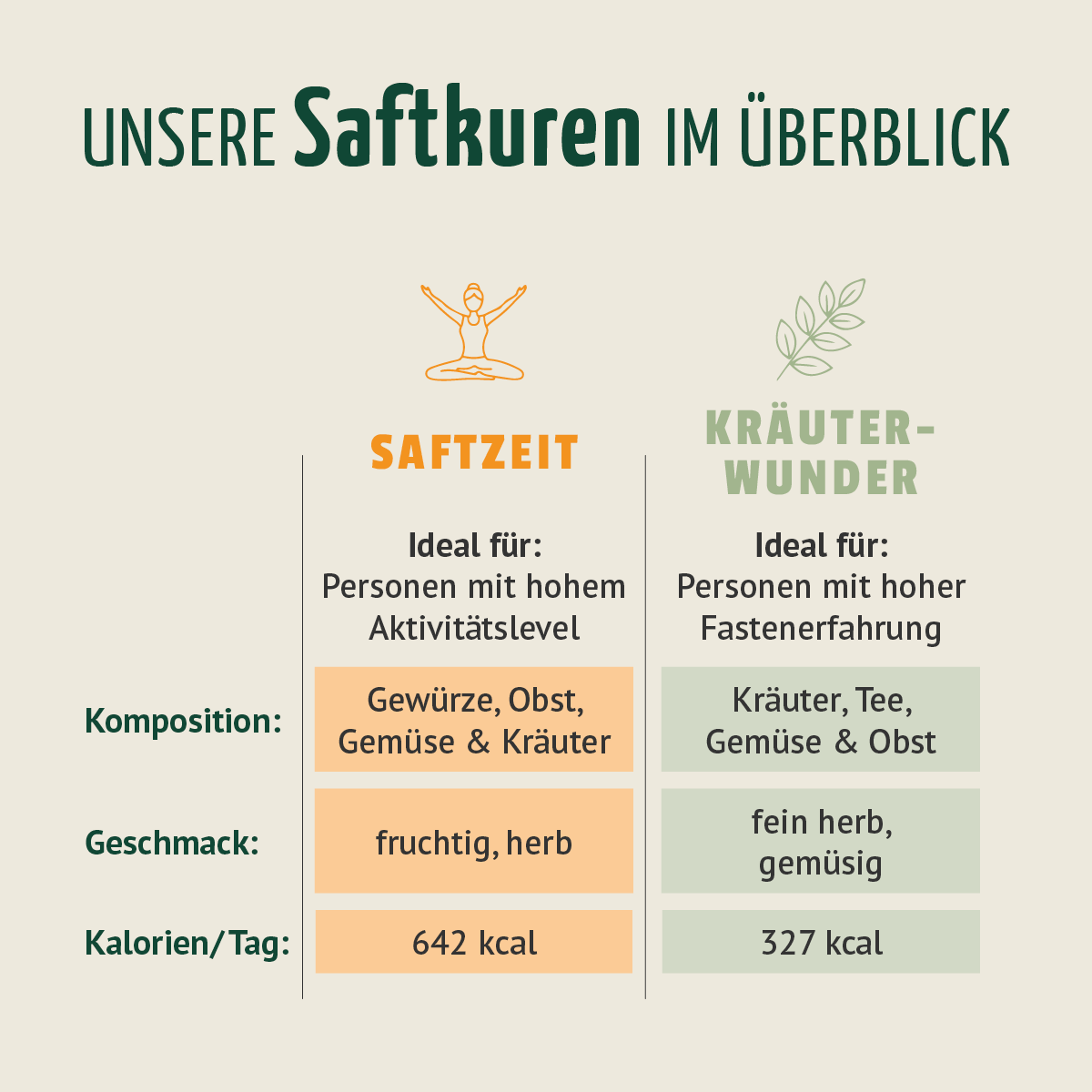 Saftzeit Bio Fastenkur 1 - 7 Tage (6 Flaschen pro Tag)