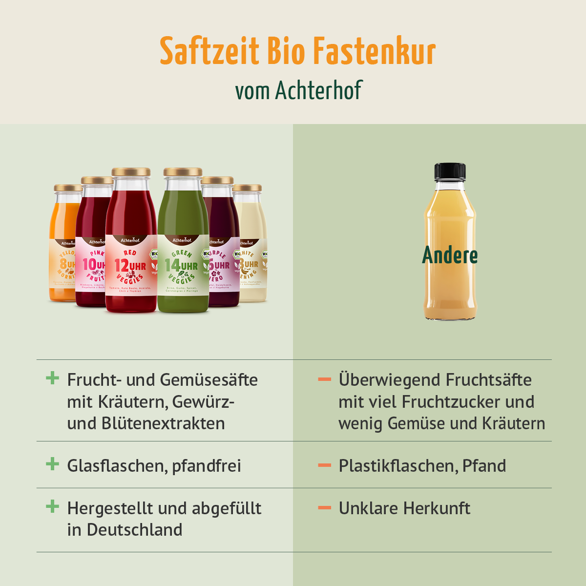 Fastendrinks 18 Flaschen Kräuterwunder Bio (3-Tageskur)